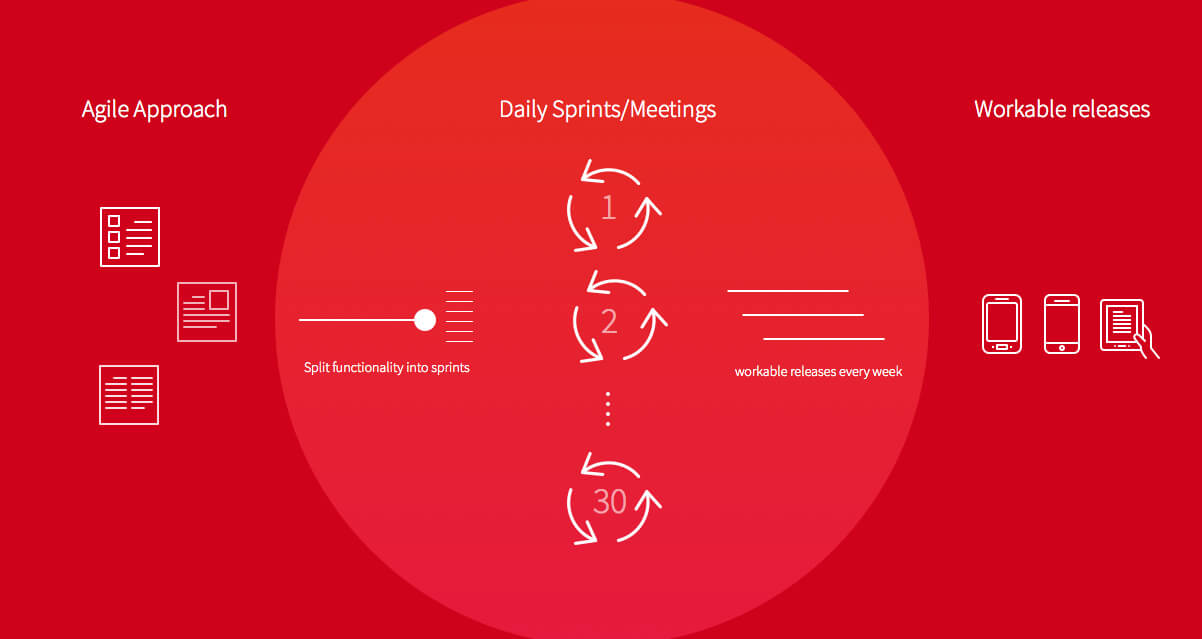tecom apps development approach