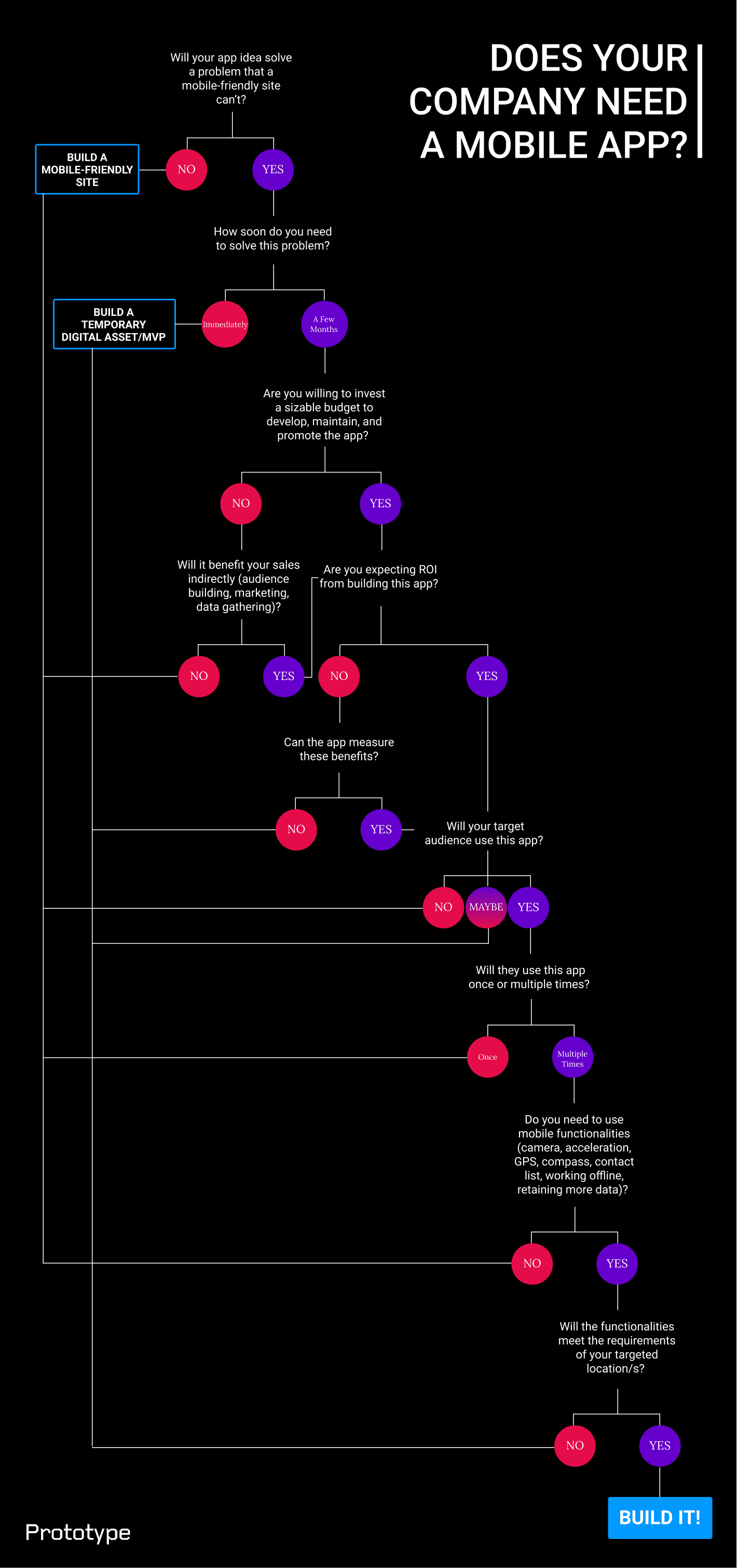 Does Your Company Need a Mobile App diagram