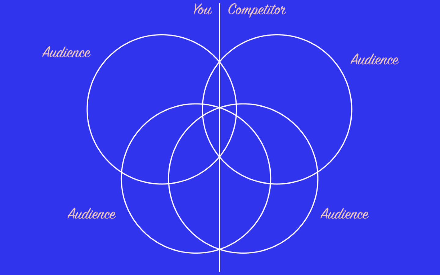 content overlap with competitors diagram