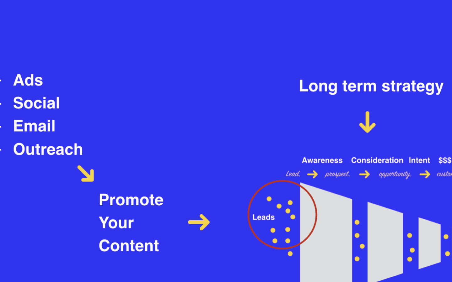 content promotion diagram