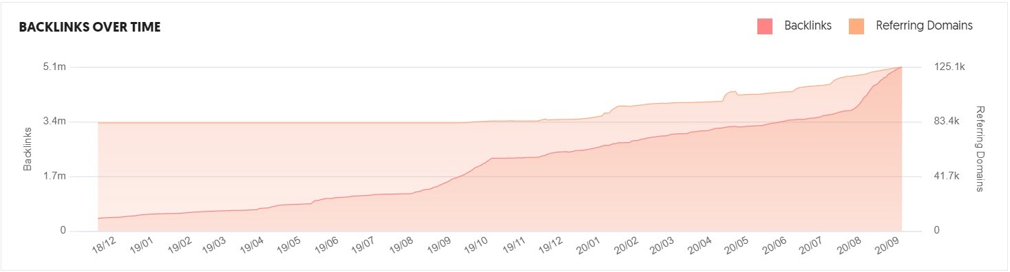 Canva backlinks all time graph